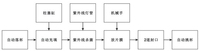 BHP-4杯盒灌裝封口機(jī)（玻璃罩、吸杯）生產(chǎn)流程